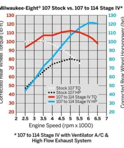 Bike Closeouts Harley-Davidson® Screamin' Eagle Milwaukee-Eight Engine Stage IV Kit - 107 To 114CI - OPEN BOX SPECIAL-